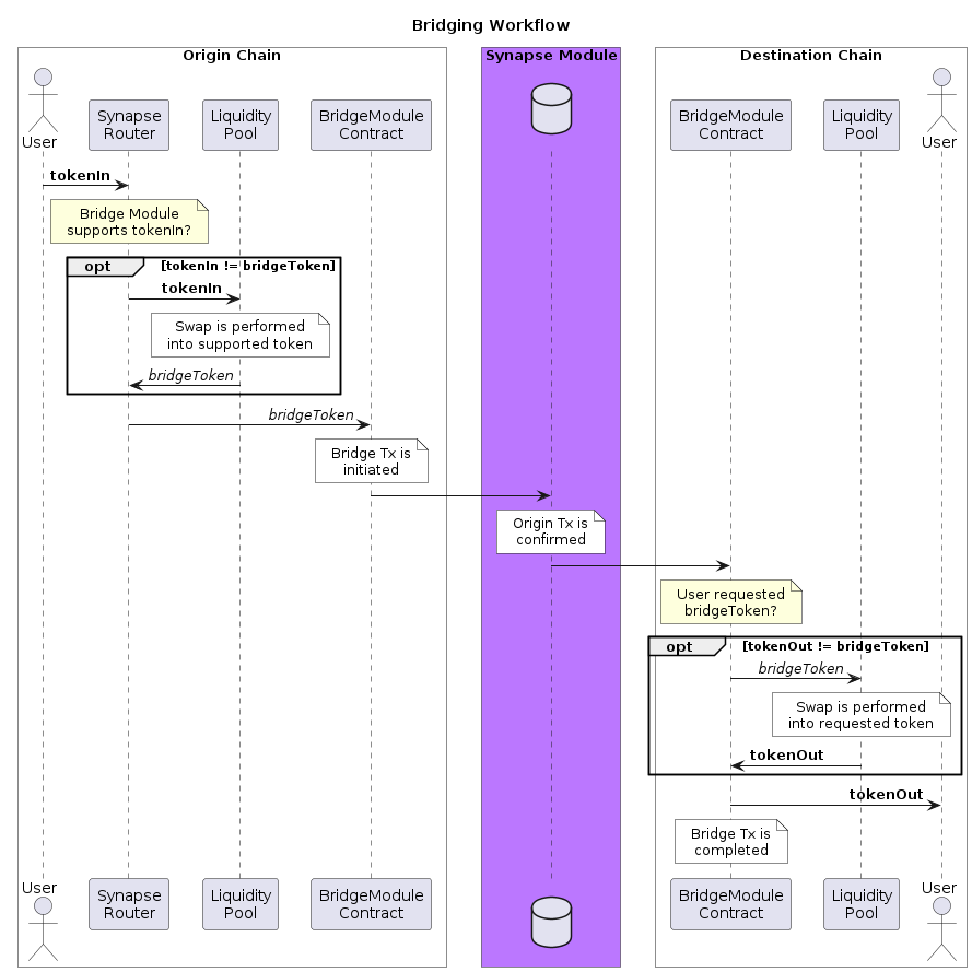 Bridging Workflow