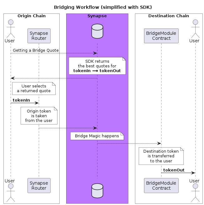 Bridging Workflow(simplified)